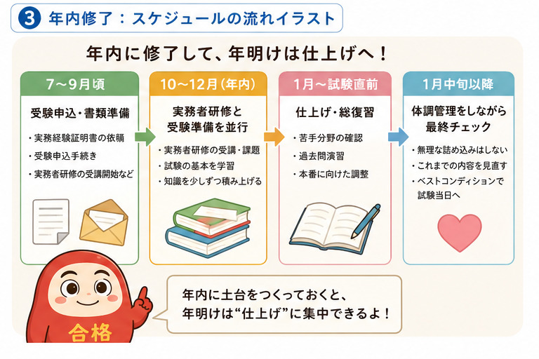 実務者研修を年内に修了し年明けに仕上げへ進むスケジュール