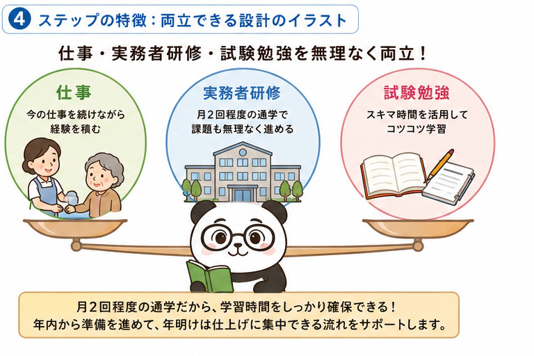 仕事・実務者研修・介護福祉士国家試験の勉強を両立するイラスト