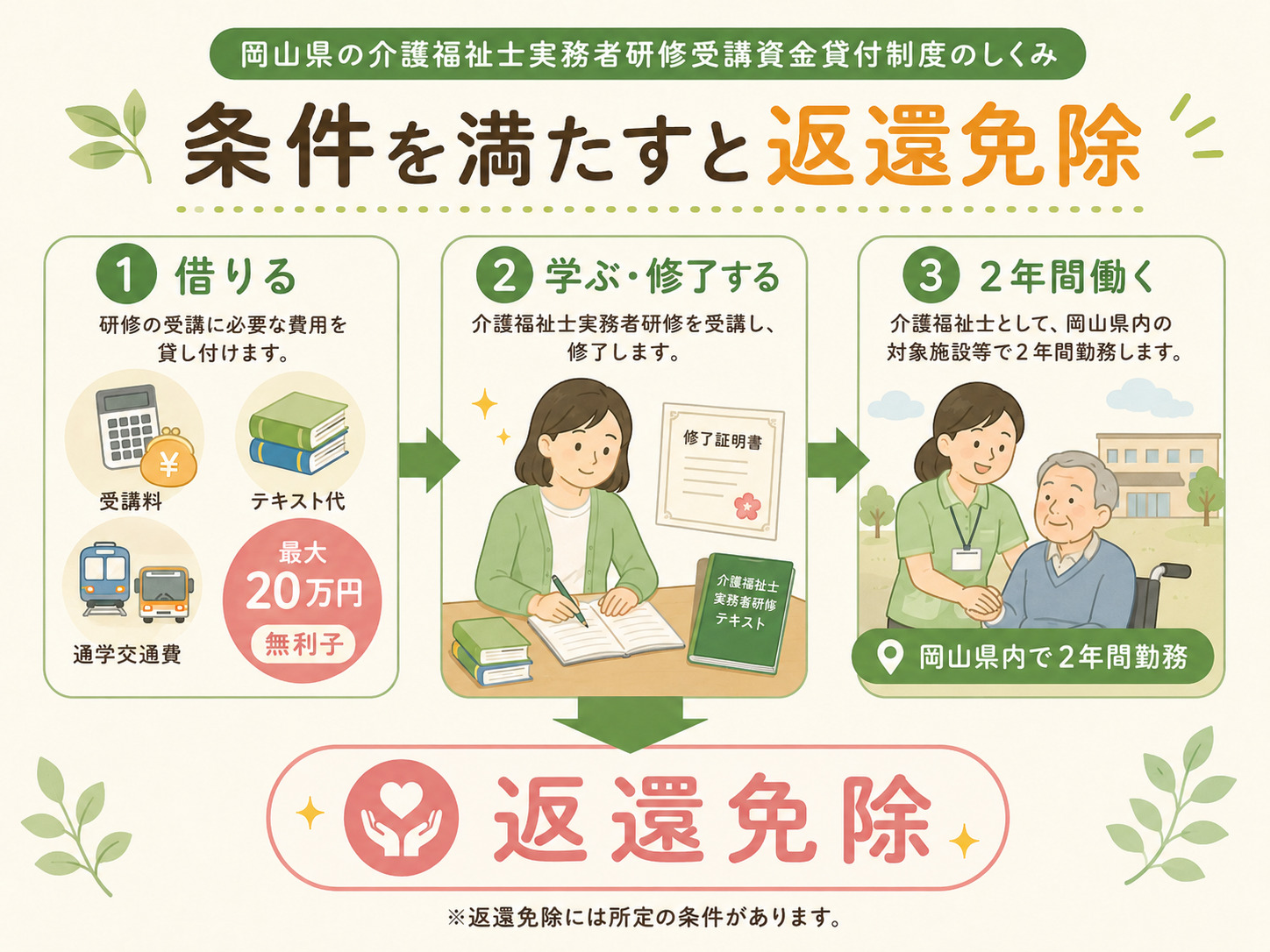 実務者研修受講資金貸付制度の申込みは受講開始後おおむね1か月以内。開始前と修了後は申請不可