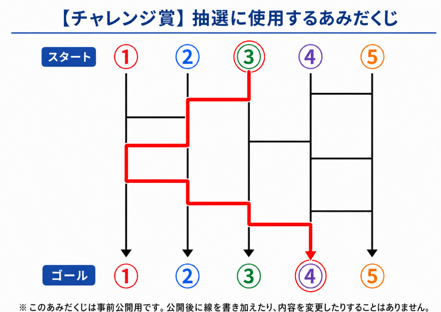 チャレンジ賞の抽選経過とあみだくじの結果