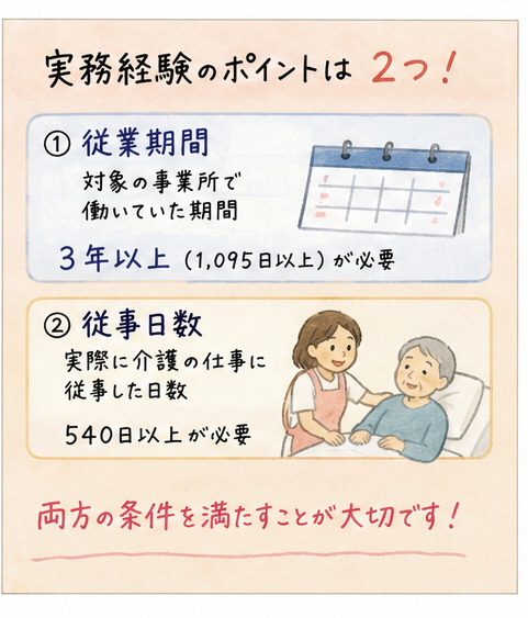 実務経験のポイントは従業期間と従事日数の2つであることを説明するイラスト